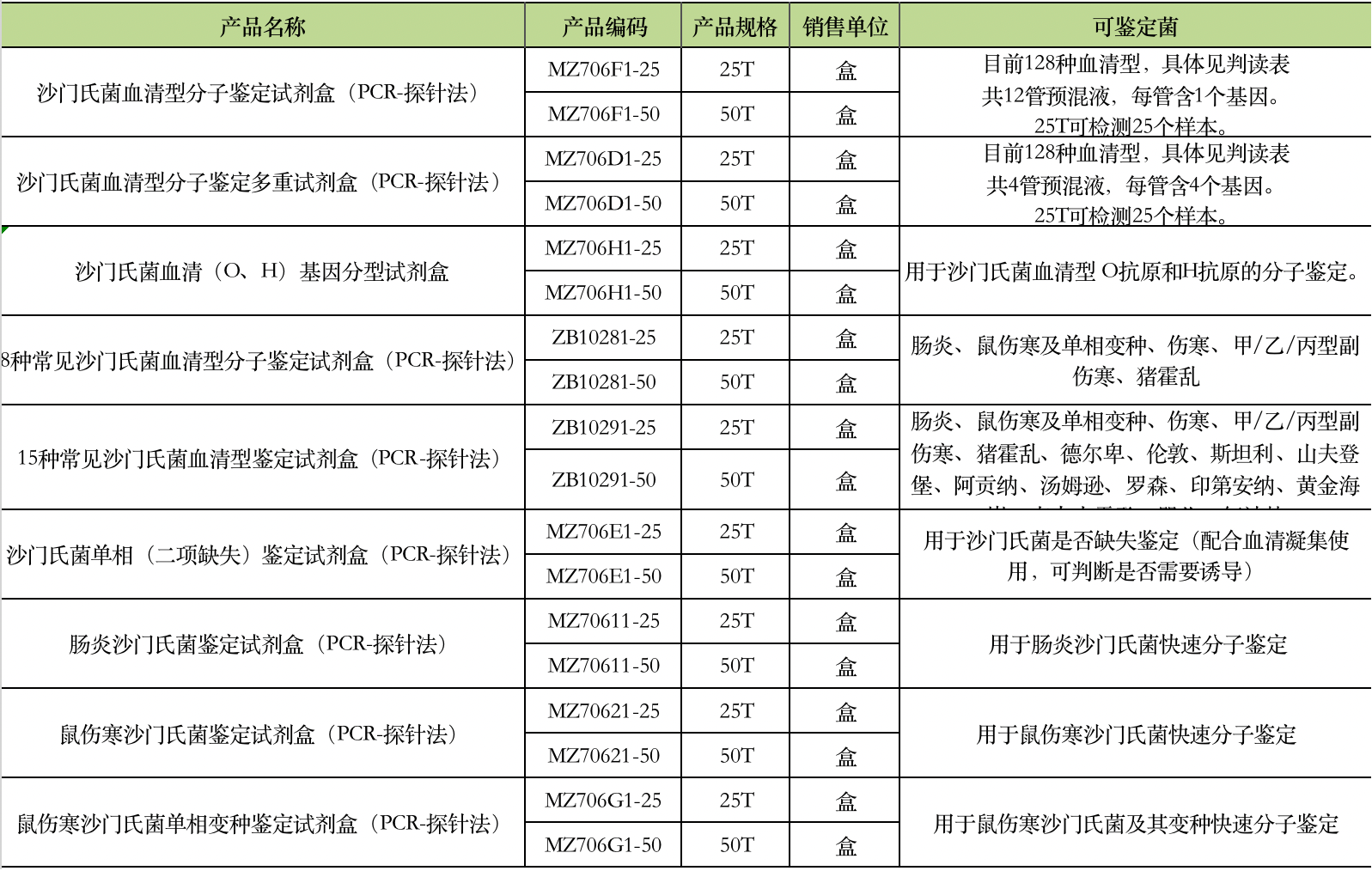 美正沙門氏菌血清鑒定PCR系列產品.png